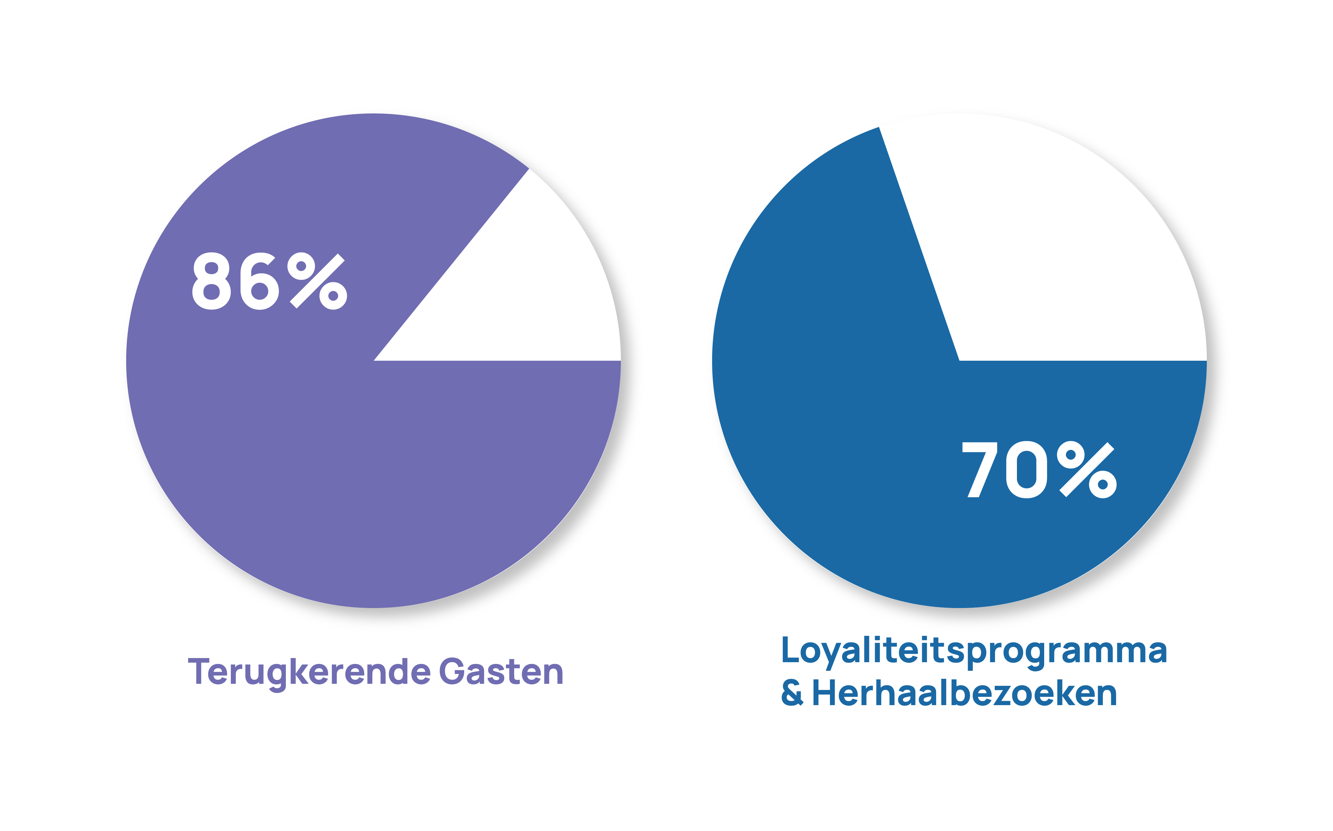 Statistic over herhaalbezoek 