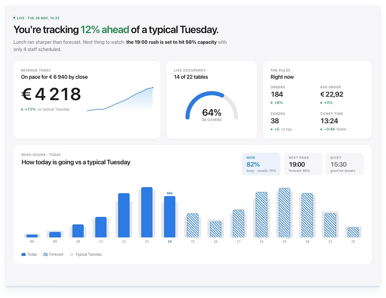Eatcard Insights forecast