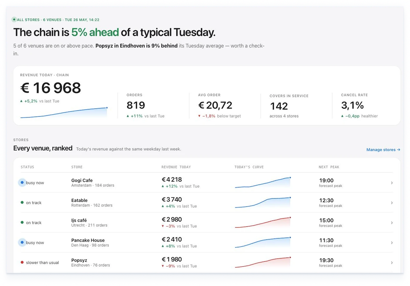 Eatcard Insights Multilocation