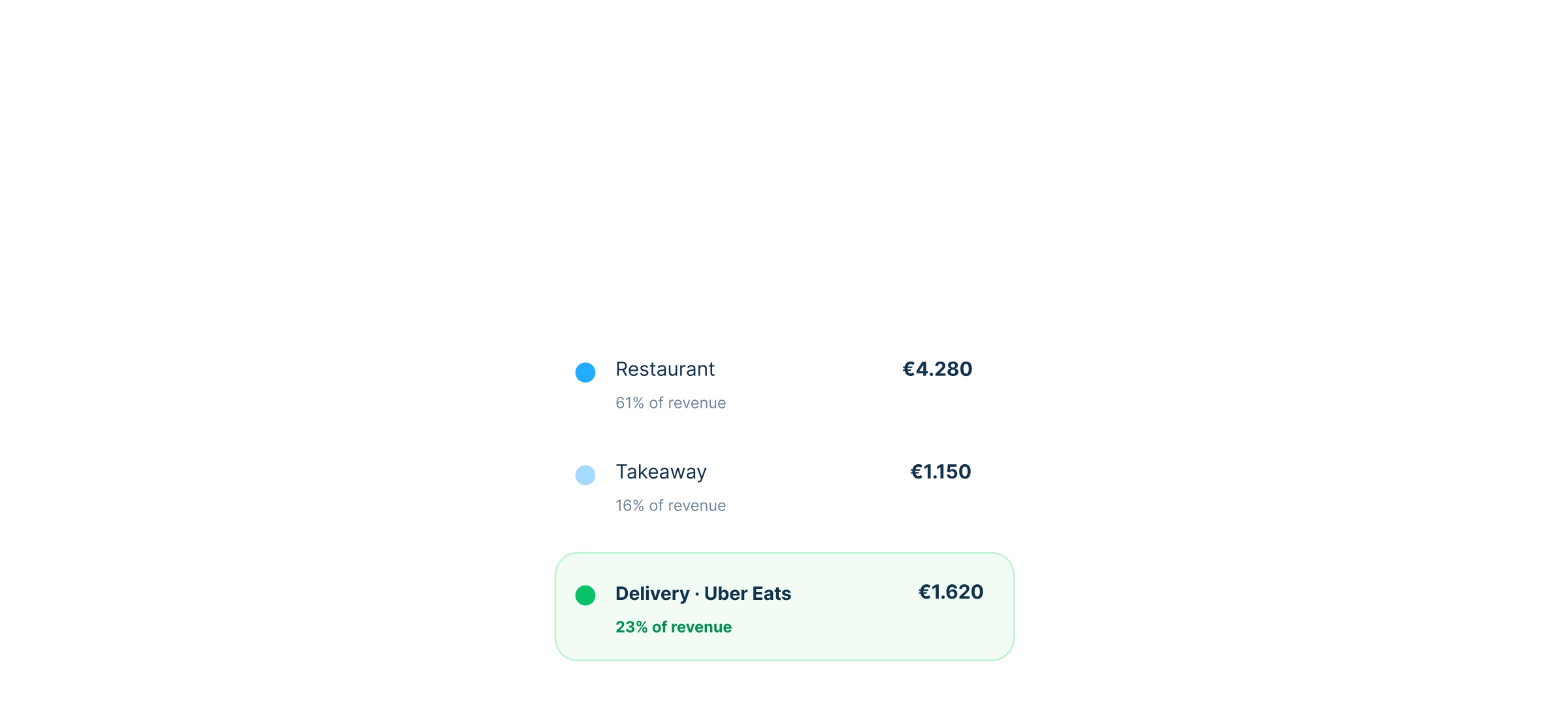 Uber eats1200 revenue in your reports copy